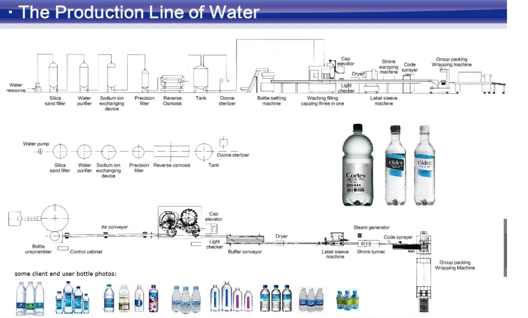 Automatic Glass Plastic Bottle Beverage Mineral Drink Water Juice Washing Filling Sealing Production Line Bottling Packing Machine